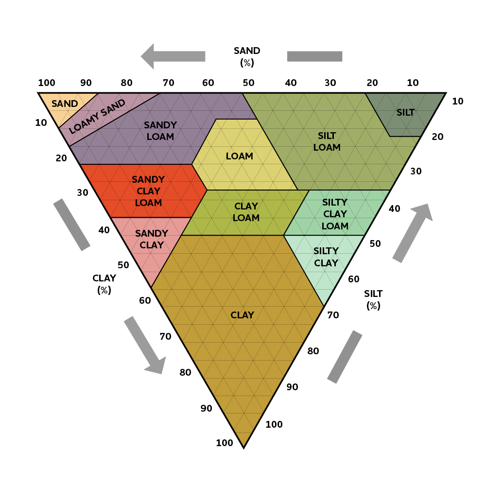 soil types diagram