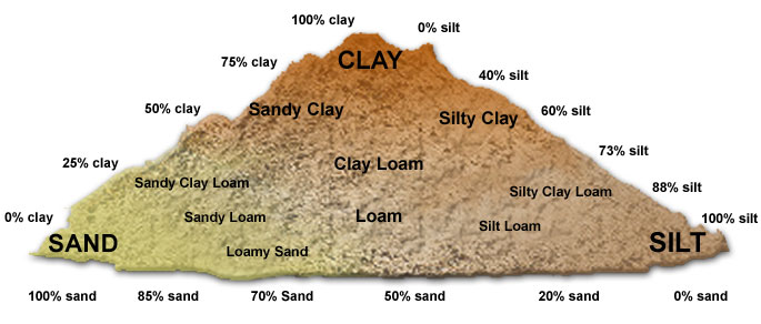 soil triangle illustrating variations of soil from sand clay to silt