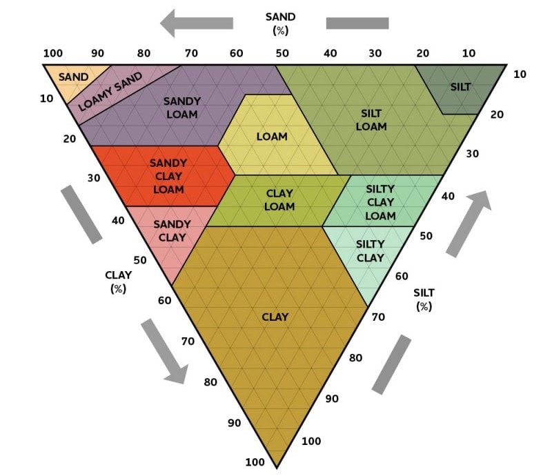 Upside down soil chart with different ideas of soil types